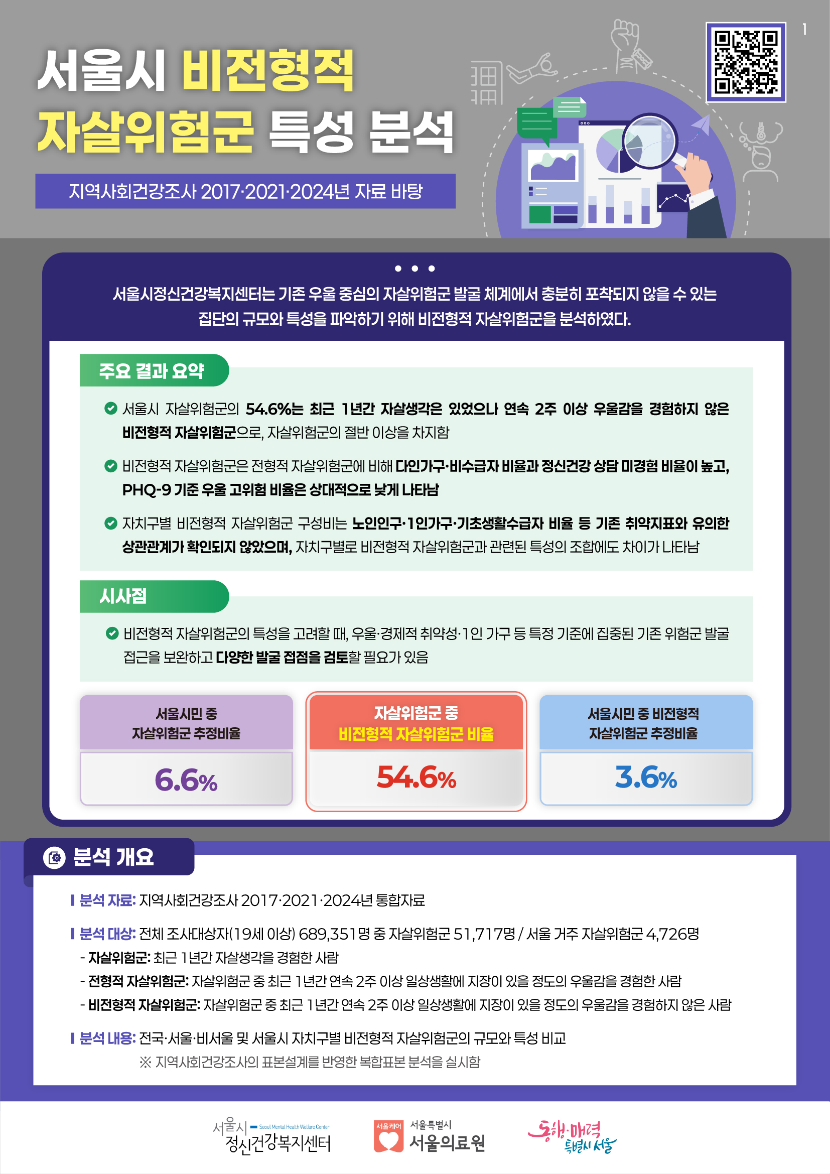 Issue&Brief 서울시 비전형적 자살위험군 특성 분석