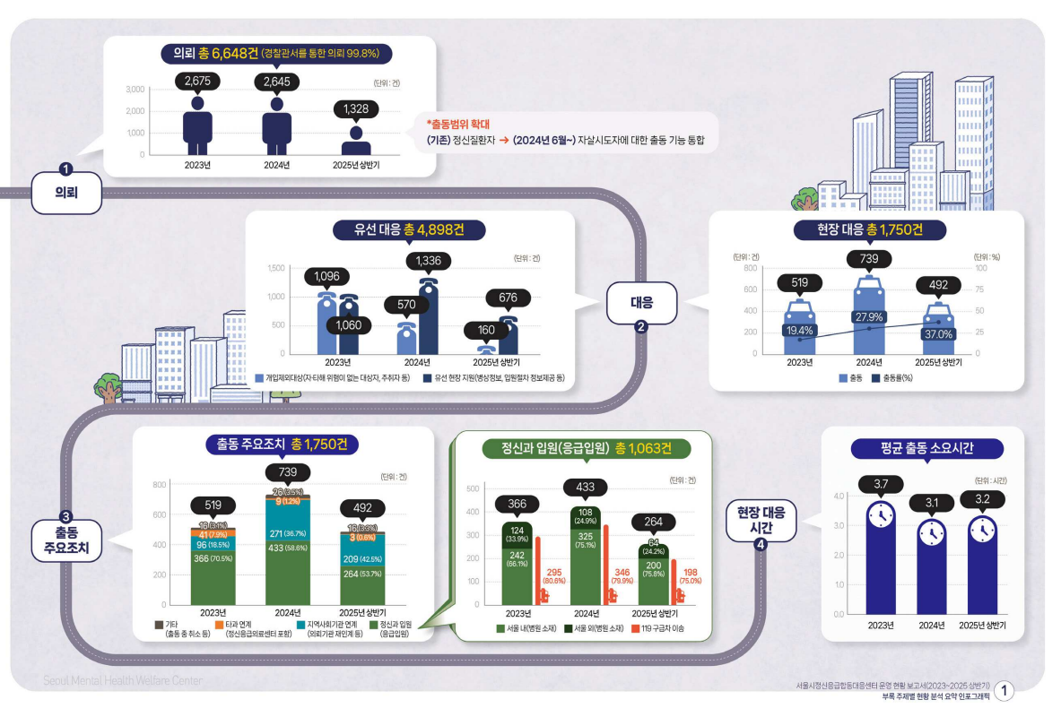 서울시정신응급합동대응센터 운영 현황 보고서 - 2023~2025 상반기