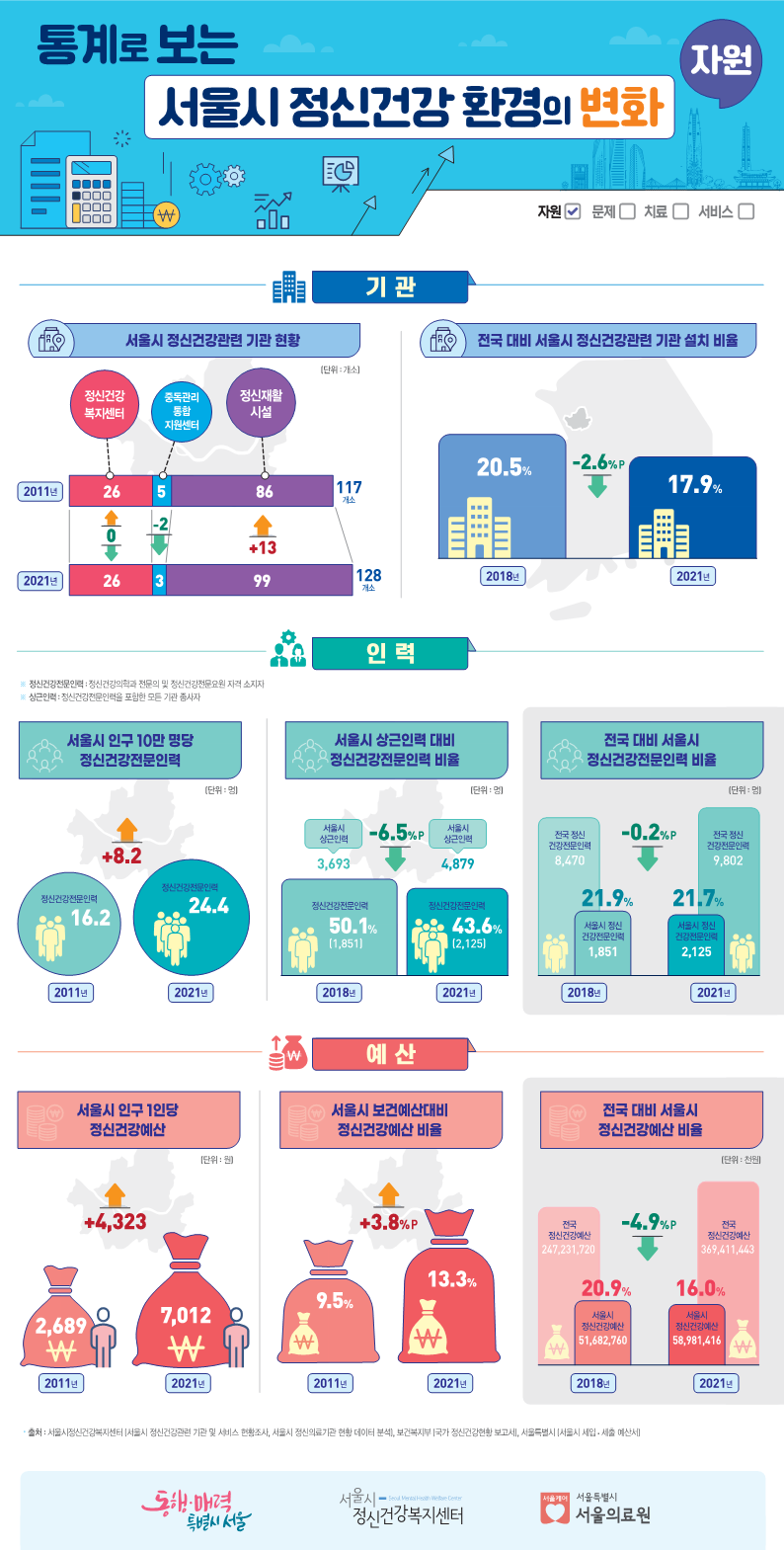 [인포그래픽] 통계로 보는 서울시 정신건강 환경의 변화 1.자원